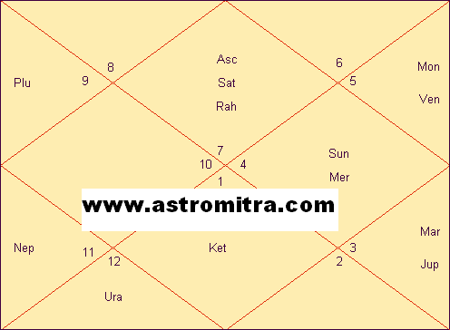 Prashna Astrology