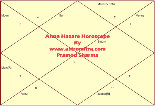 Anna Hazare Horoscope