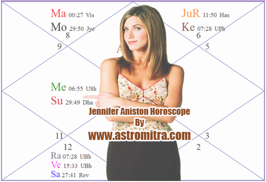 Jennifer Aniston Horoscope