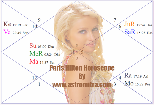 Paris Hilton Horoscope