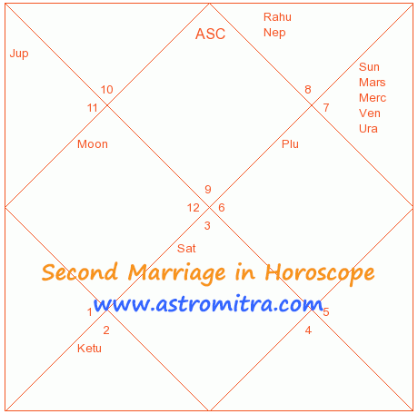 Second Marriage Time Prediction