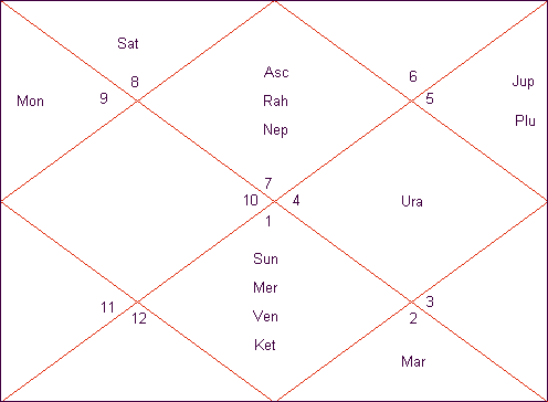 Money in Astrology Prediction